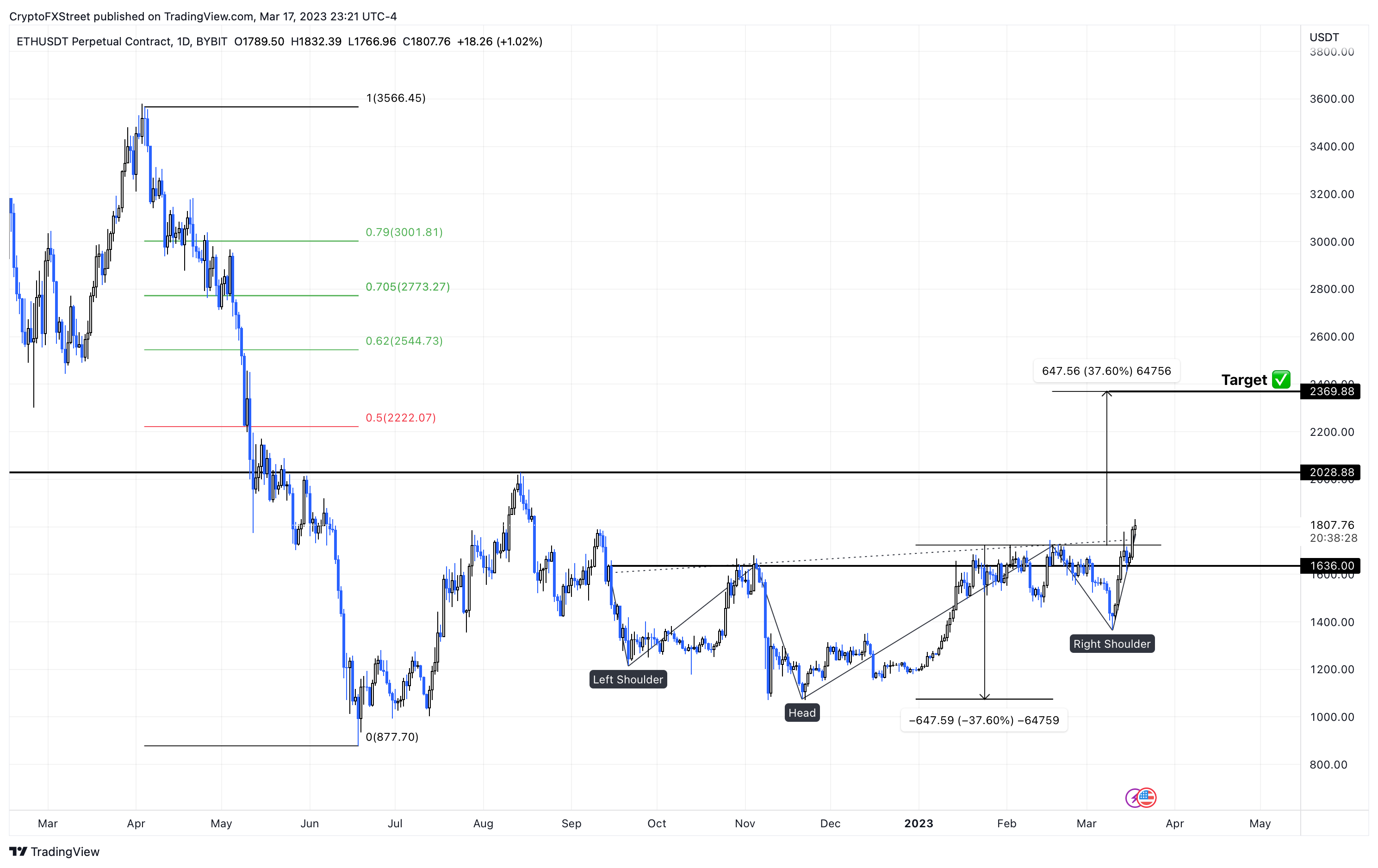 Convert ETH to USD ( Ethereum to United States Dollar)