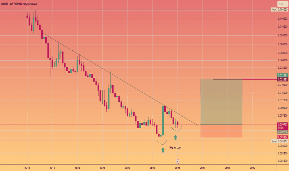 Bitcoin Cash to Bitcoin Exchange Rate Chart | Xe