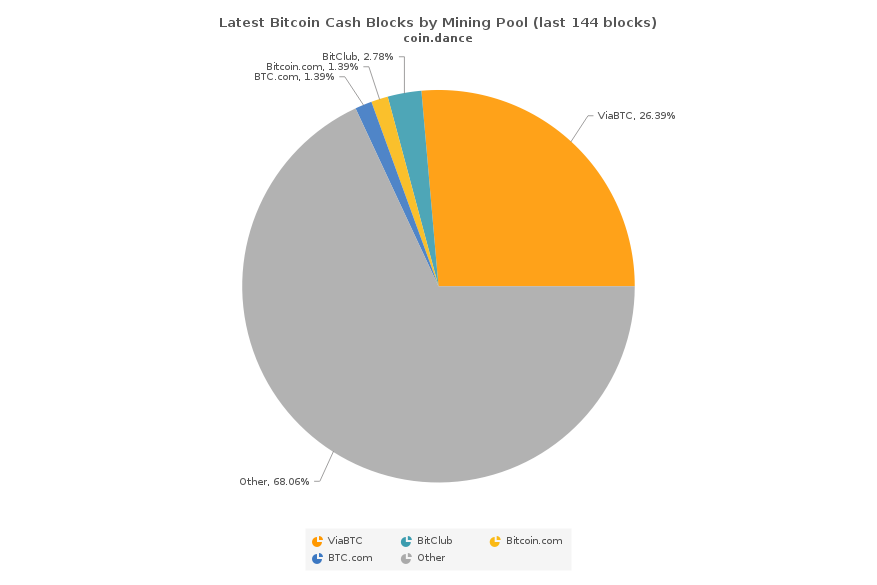 Bitcoin Cash Difficulty Chart