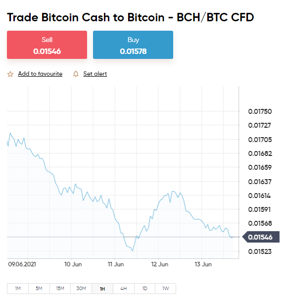 Bitcoin Cash Price Today | BCH Price Chart And Index Real Time