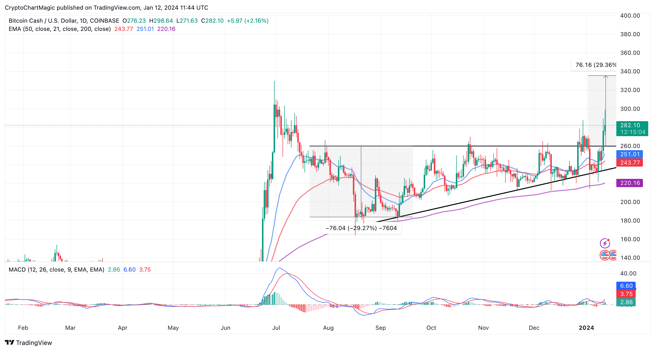 Bitcoin Cash (BCH) Price, Chart & News | Crypto prices & trends on MEXC