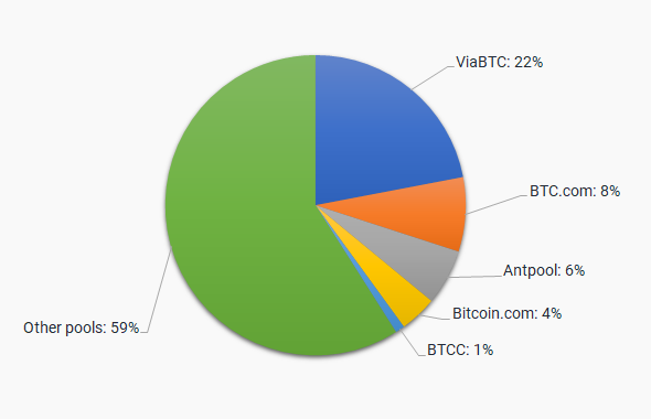 Best Bitcoin (BTC) Mining Pools List in 