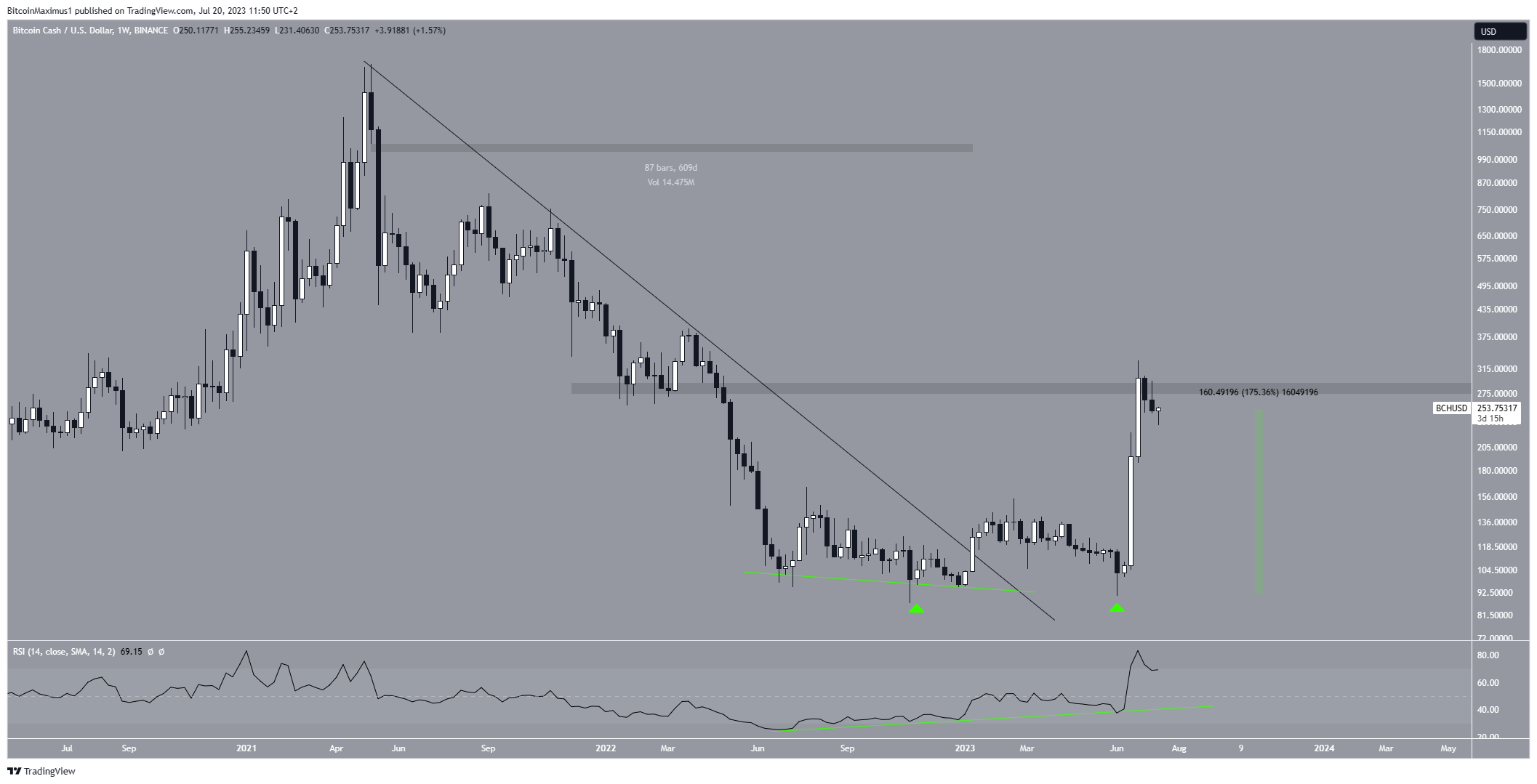 Bitcoin Cash (BCH) Price Prediction - 