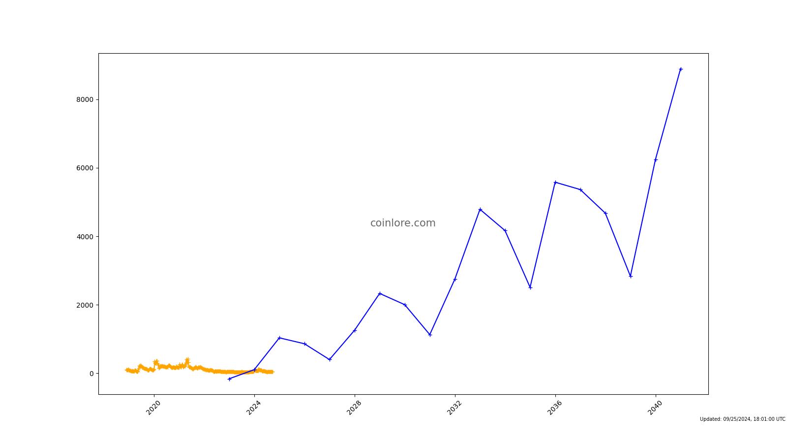 BCHSV.V - Bitcoin SV Cryptocurrency USD - Stooq