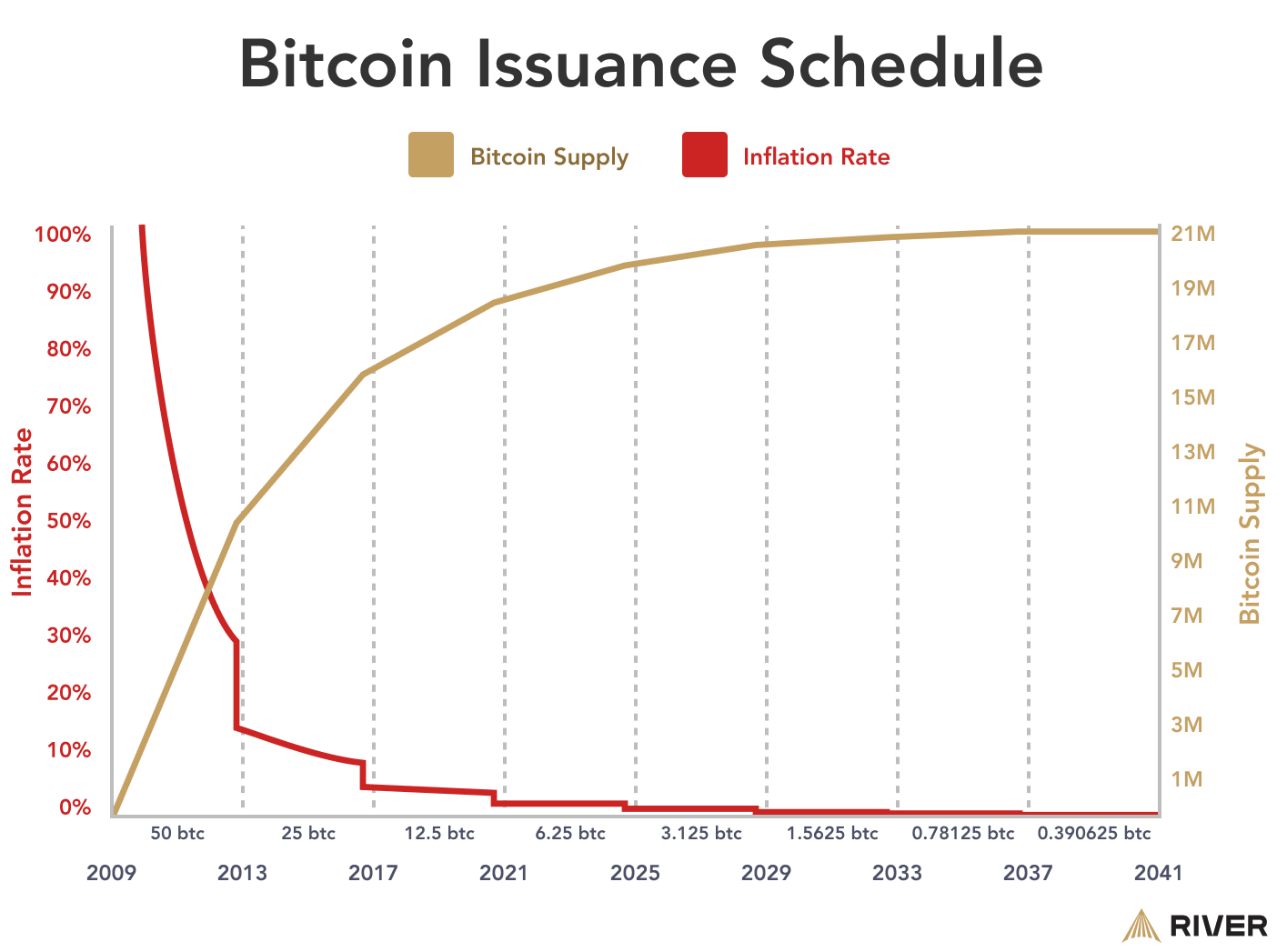 What factors affect Bitcoin's price?