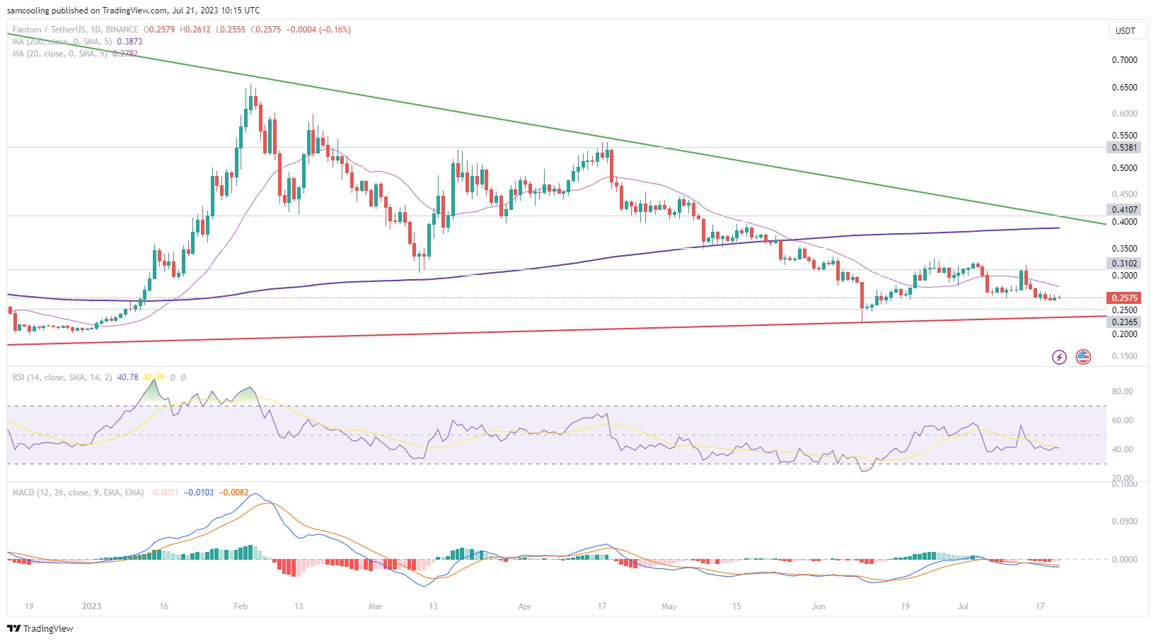 Fantom Price (FTM), Market Cap, Price Today & Chart History - Blockworks