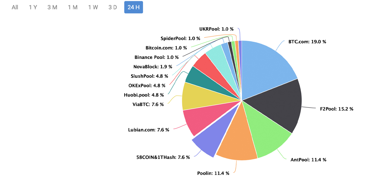 Mining Pools - CoinDesk