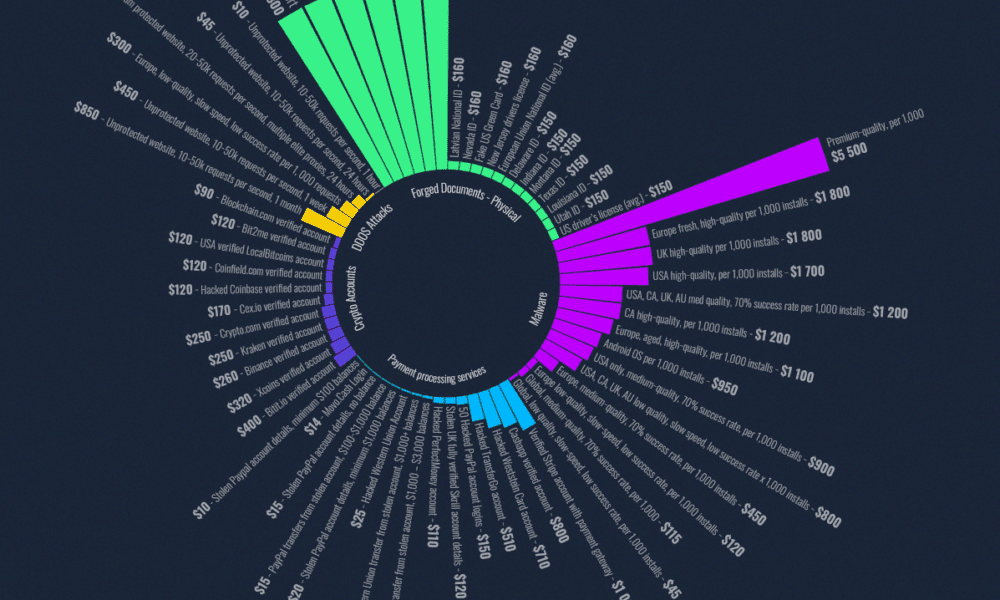 Bitcoin and Monero are the preferred currencies for trading on the darknet - Holland FinTech