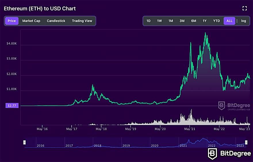 Ethereum Trading: Ways and Places to Trade This Cryptocurrency - bymobile.ru