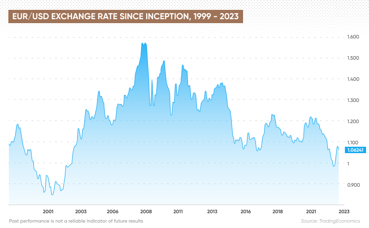 Five things to know about trading the EUR/USD | Pepperstone