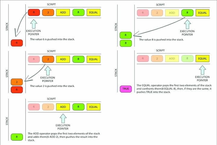 Scripts and Script Language: Script Construction (Lock + Unlock) | Saylor Academy