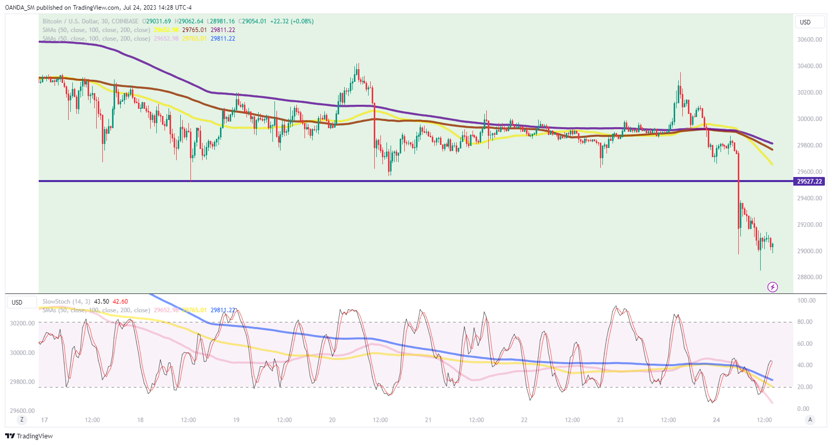 BTC USD — Bitcoin Price and Chart — TradingView — India