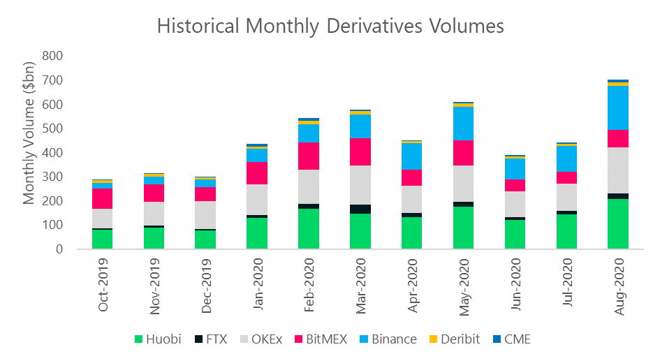 Crypto Exchanges See Most Bitcoin Inflows Since March - CoinDesk