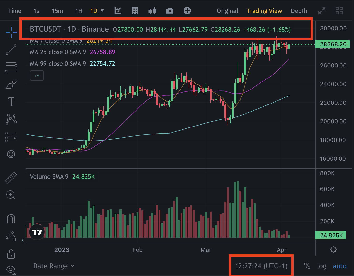 BTC USD — Bitcoin Price and Chart — TradingView