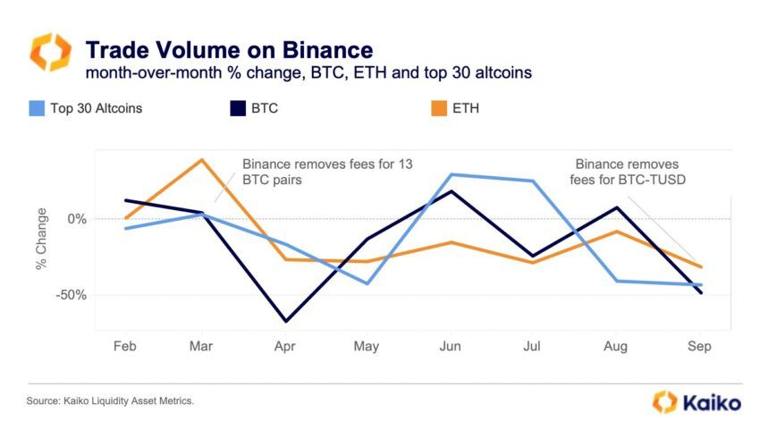 Binance Led in Market Share in as Volume on Centralized Exchanges Fell