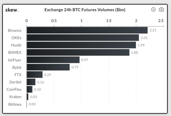 Binance: Exchange Ranking & Trading Volume | Coinranking