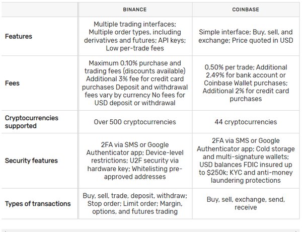 Binance versus Coinbase: which is best? - bymobile.ru