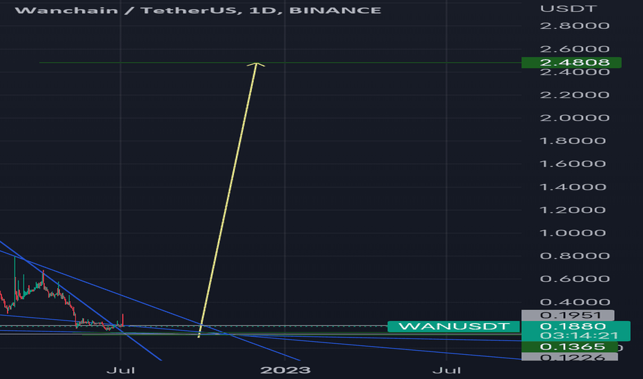 Wanchain (WAN) Token Inflow to Smart Contract in Binance (BNB) Smart Chain Mainnet