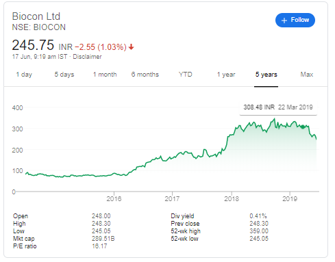 Biocon Ltd. Share Price Today, Market Cap, Price Chart, Balance Sheet