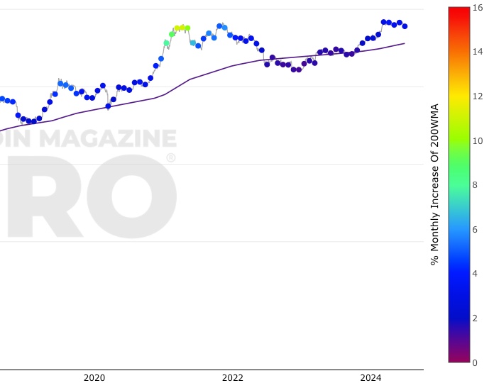 Week Moving Average Heatmap | CoinGlass