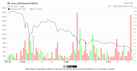 Bitcoin Price History Chart (, to )