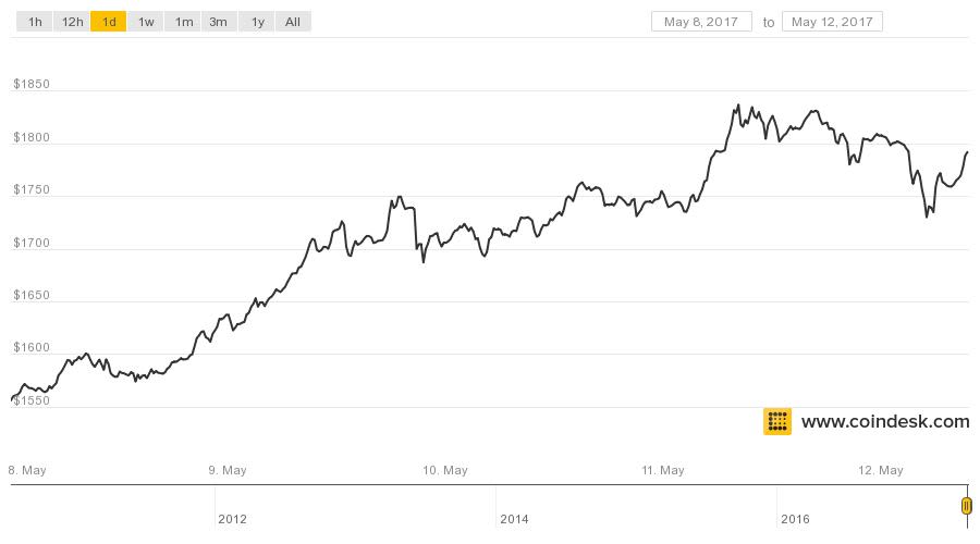 Bitcoin History – Price since to , BTC Charts – BitcoinWiki