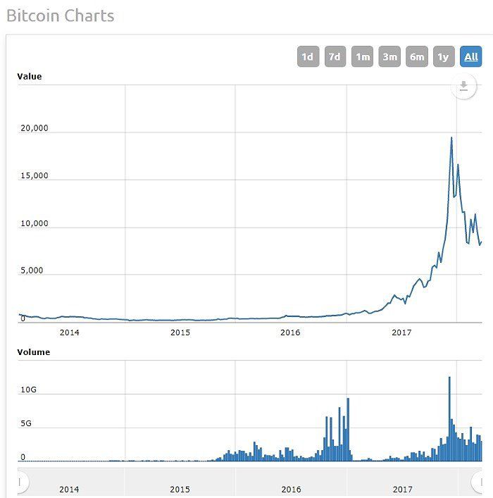 Bitcoin's Price History