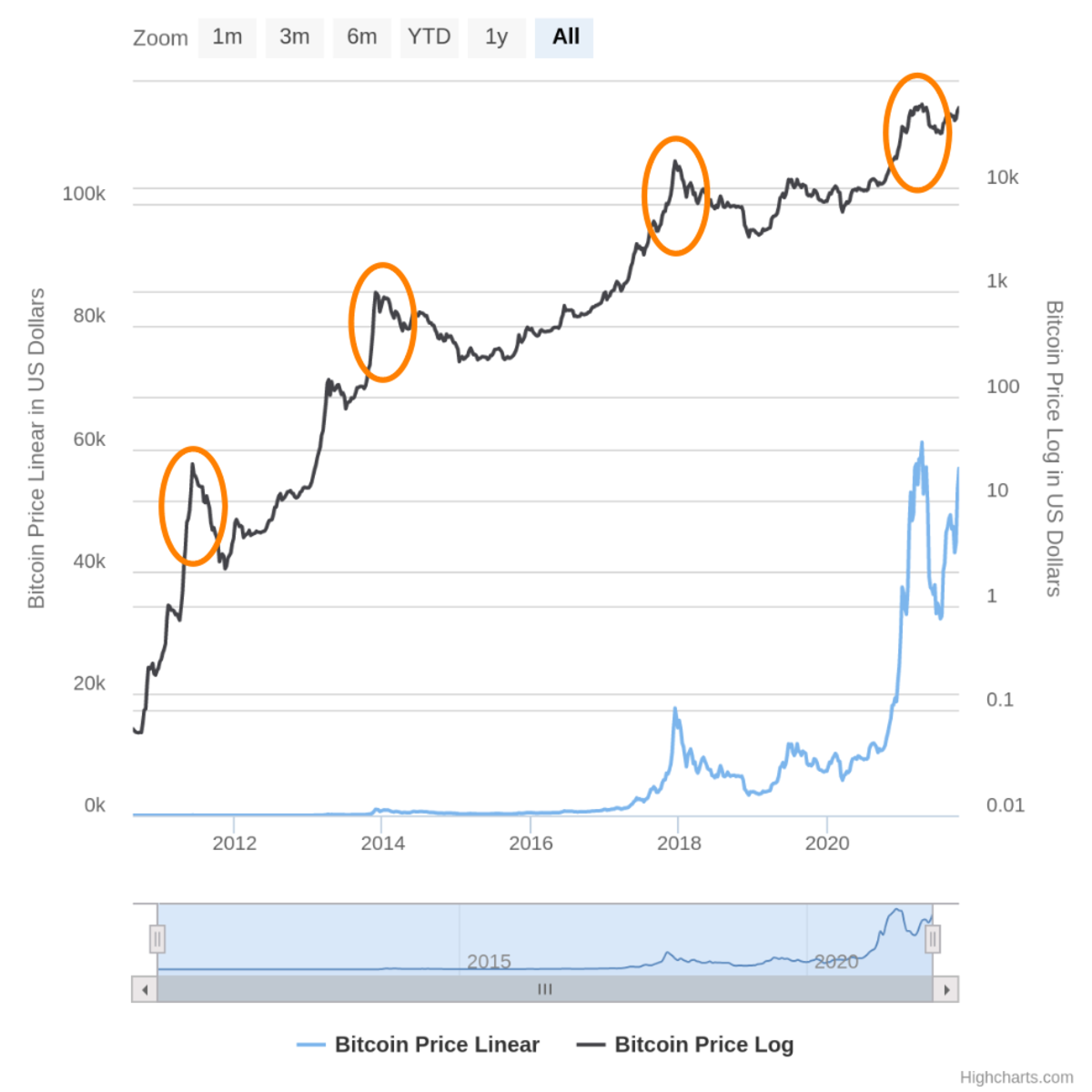 Bitcoin price history Mar 6, | Statista