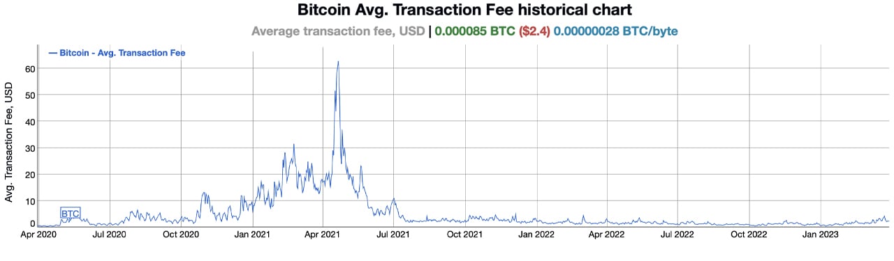 Bitcoin Fees Now, #1 Estimator and Fee Calculator