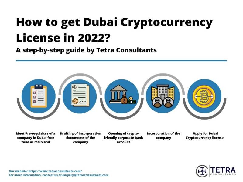 Open an Online Crypto Bank Account in Dubai in 5 Steps -