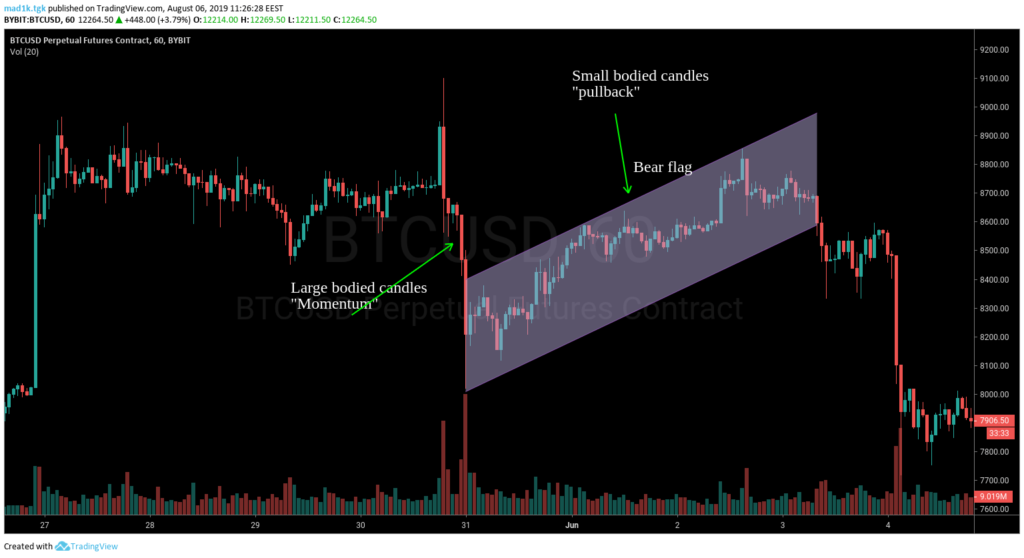 Bear Flag Pattern - What It Means and How to Identify It?