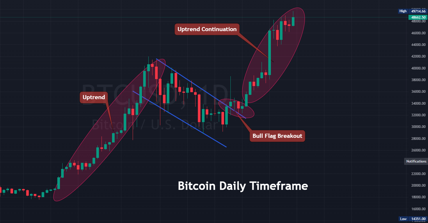 Bitcoin 'Bear Flag' Hints at Downside Risk | Video | CoinDesk