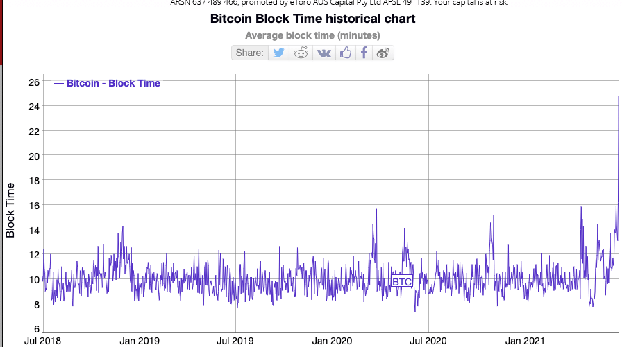 Bitcoin transaction time | Statista