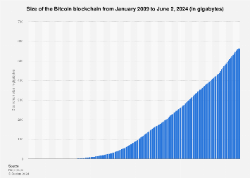 What Is The Size Of The Bitcoin Blockchain? - Phemex Blog