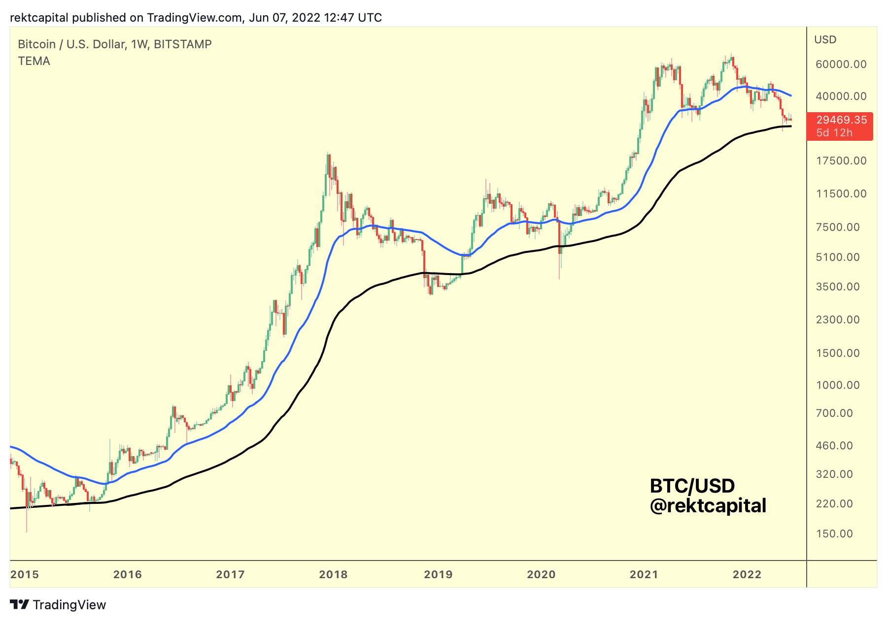 Bitcoin has shot up 50% since the new year, but here’s why new lows are probably still ahead