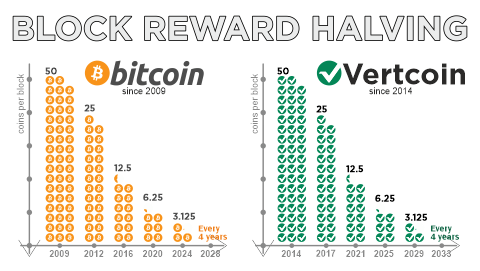 Bitcoin halving countdown | NiceHash