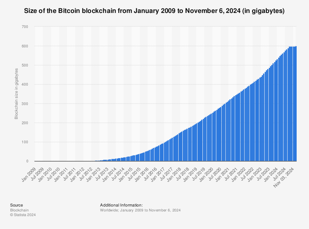 Blockchain Size | BioEnergy Consult