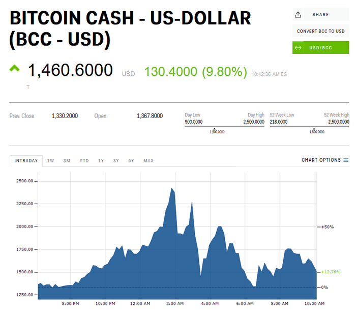 Convert BCH to USD: Bitcoin Cash to United States Dollar