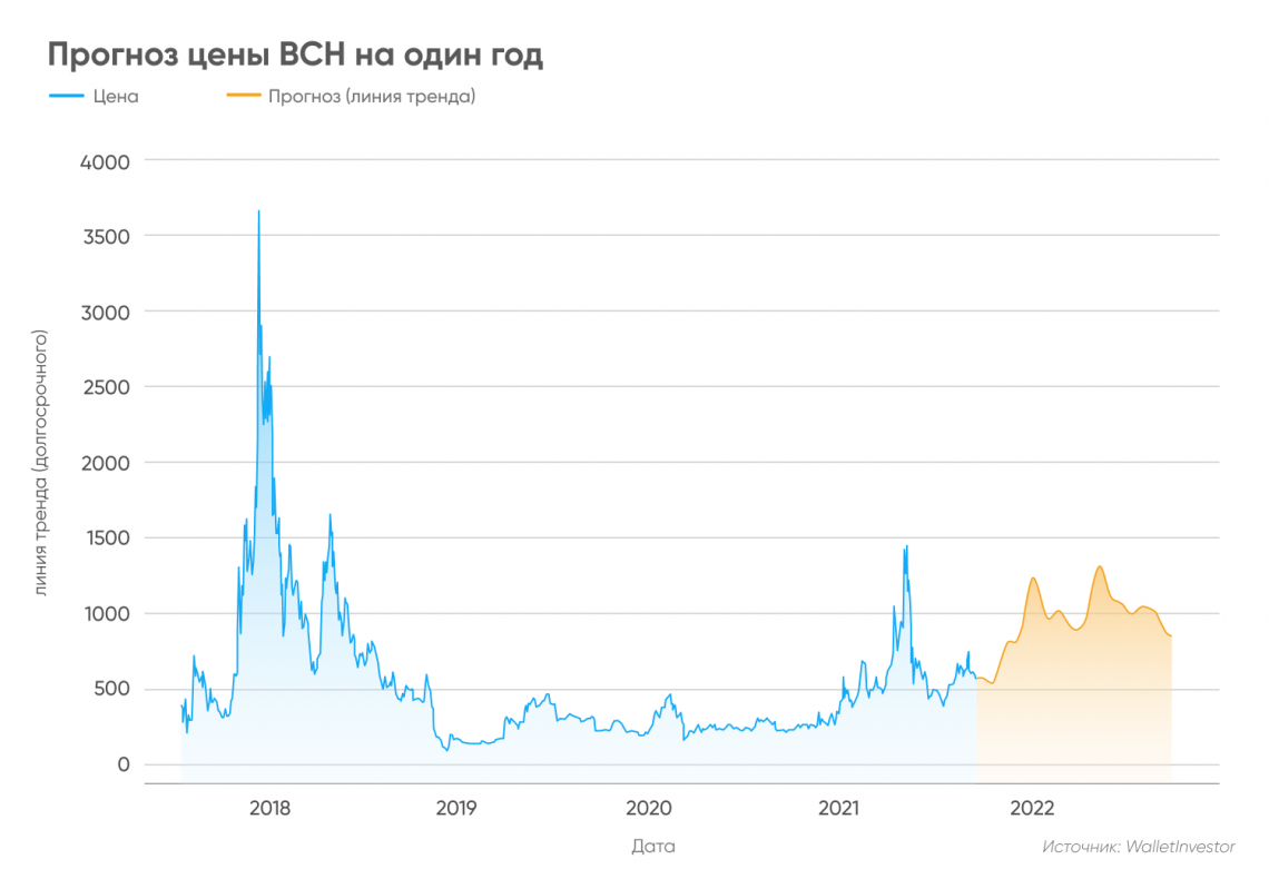 Bitcoin Cash Price Today - BCH Coin Price Chart & Crypto Market Cap