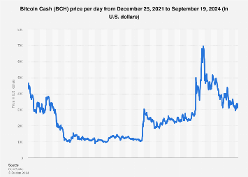 Bitcoin Cash price history Mar 2, | Statista