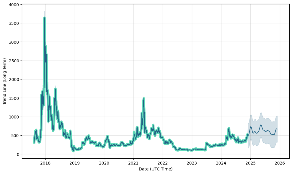 Bitcoin Cash Price Prediction for Tomorrow, Week, Month, Year, & 