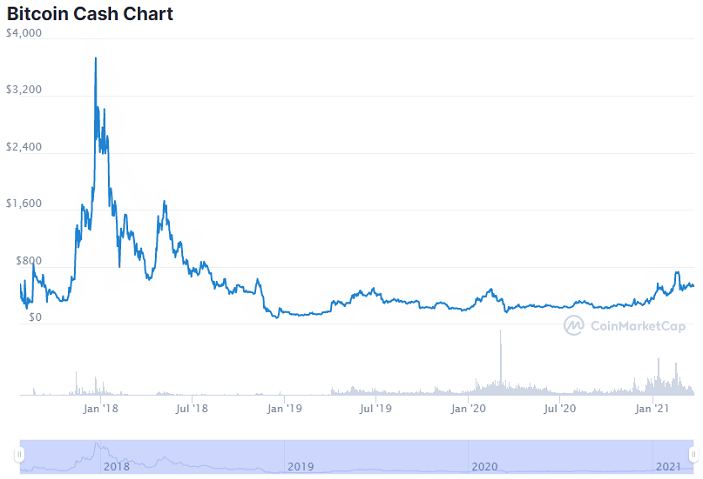 Bitcoin Cash Price