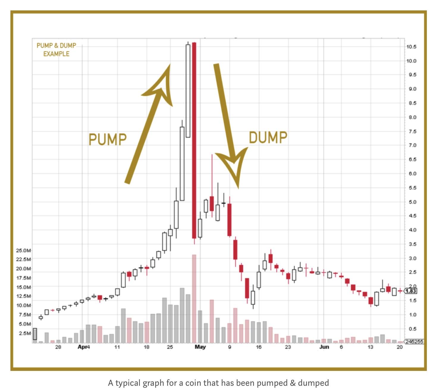 Pump and dump scheme - Scorechain | Blockchain & Digital Assets Compliance