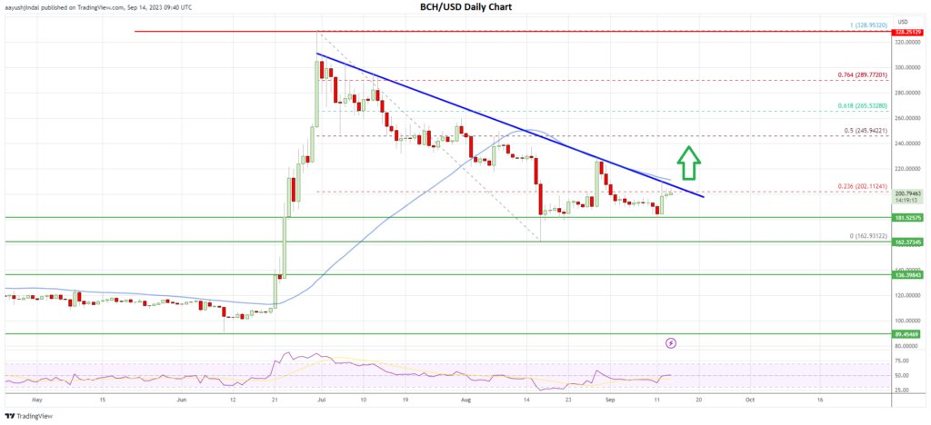 Bitcoin Cash price today, BCH to USD live price, marketcap and chart | CoinMarketCap