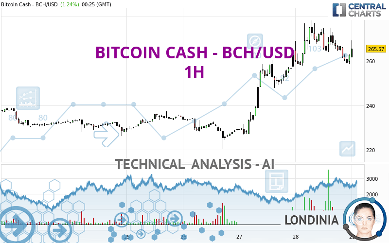 BITCOIN CASH - BCH/USD - 1H - Technical analysis published on 02/27/ (GMT)