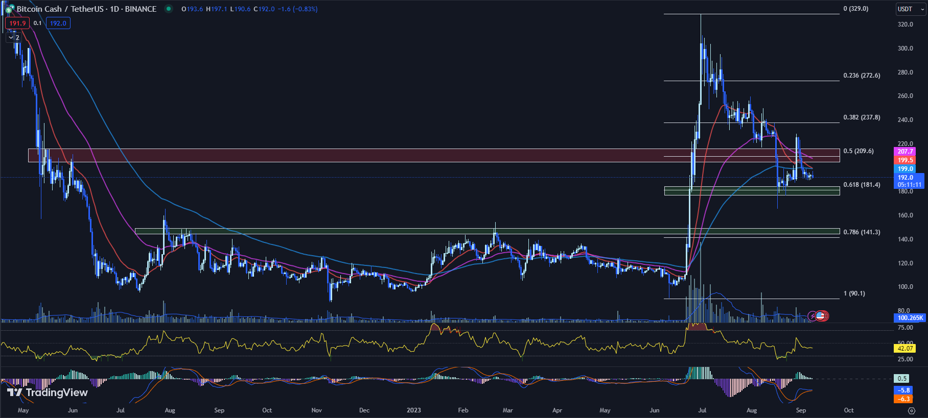 Bitcoin Cash (BCH) Technical Analysis Daily, Bitcoin Cash Price Forecast and Reports