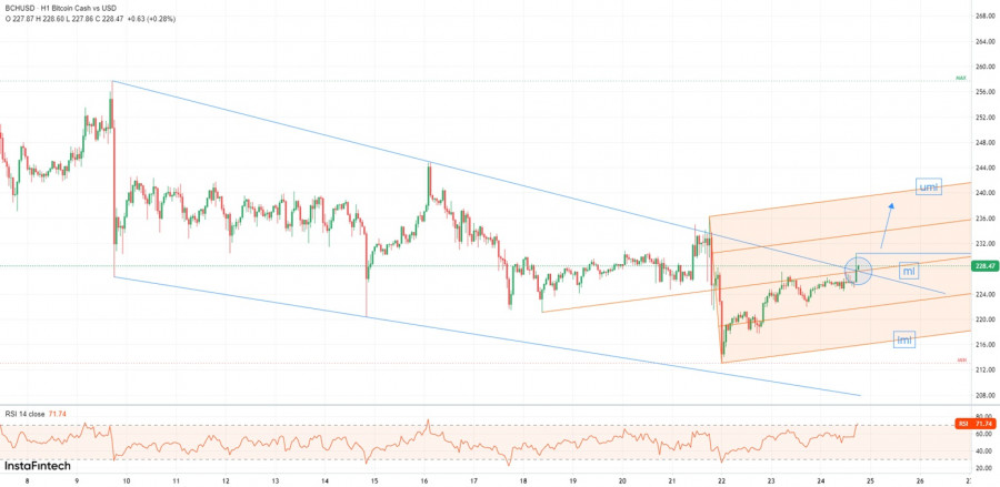 Bitcoin Cash Price Prediction: , , 