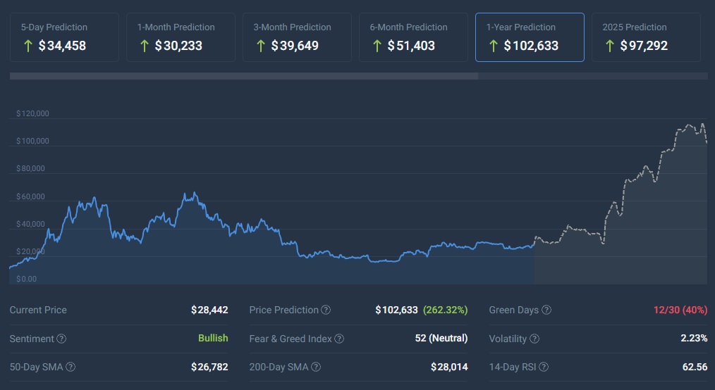 Bitcoin Price Prediction , How High Can It Go? | CoinCodex