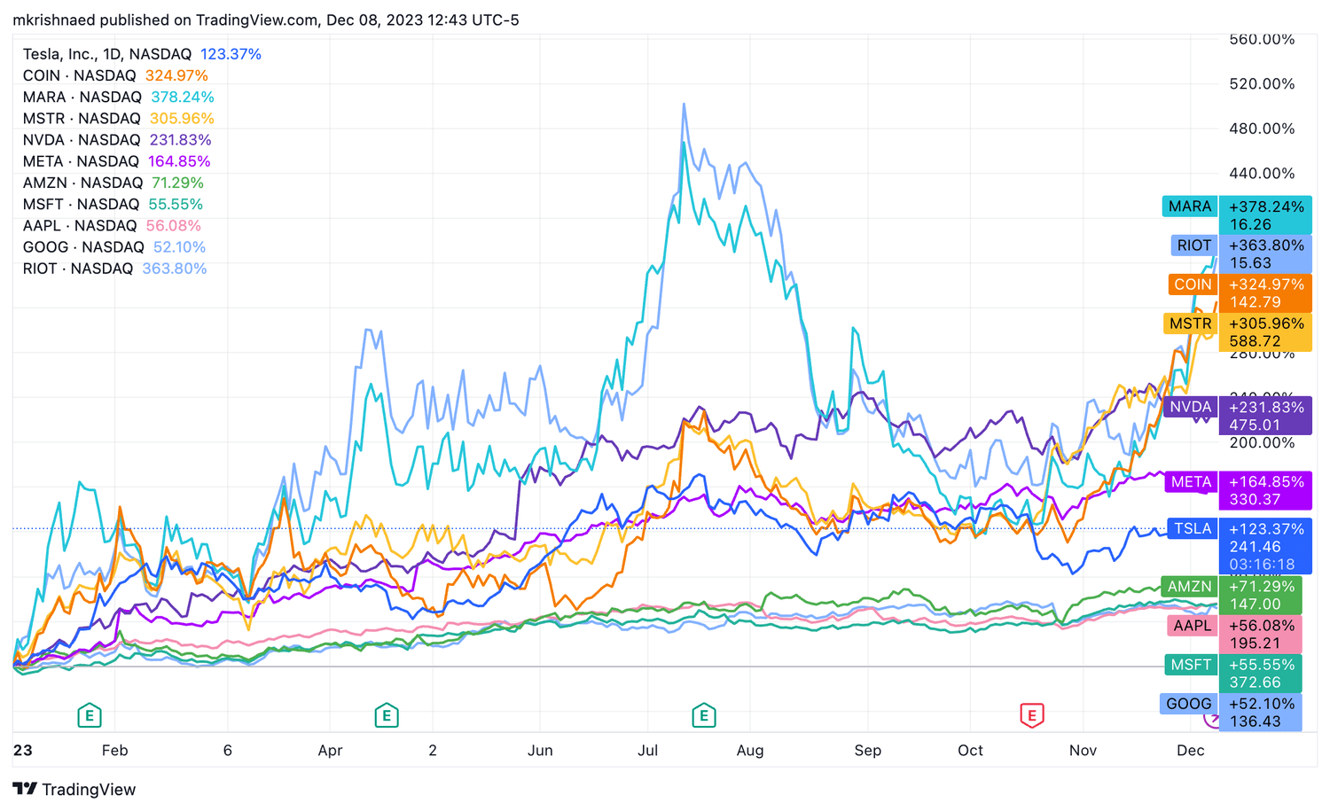 Crypto-Related Company Stocks Jump as Digital Currency Rally Continues