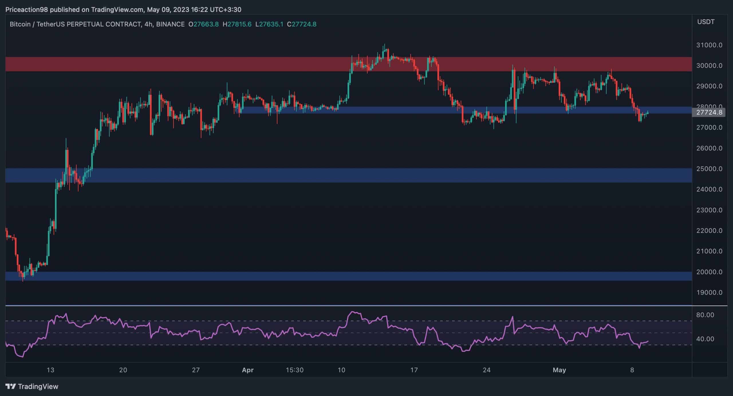 Bitcoin Transactions Chart